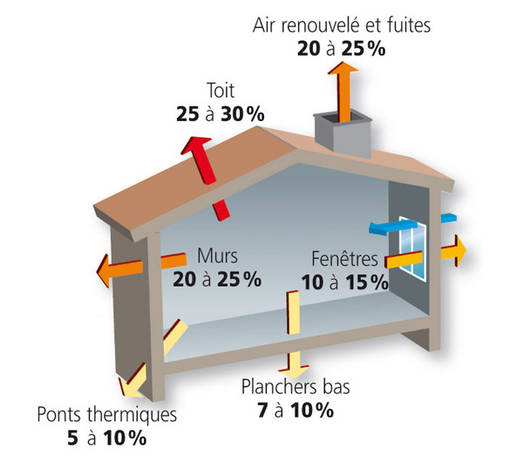 Fuites thermiques de la maison (Source : ADEME)
